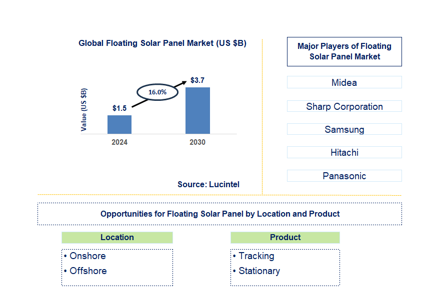 Floating Solar Panel Trends and Forecast